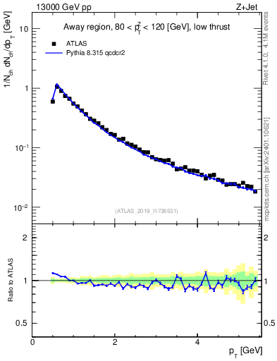 Plot of ch.pt in 13000 GeV pp collisions