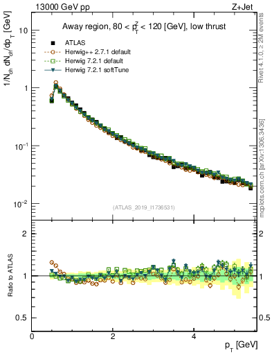 Plot of ch.pt in 13000 GeV pp collisions