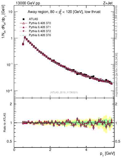 Plot of ch.pt in 13000 GeV pp collisions