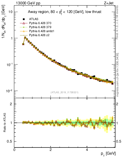 Plot of ch.pt in 13000 GeV pp collisions