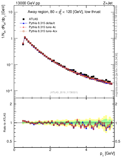 Plot of ch.pt in 13000 GeV pp collisions