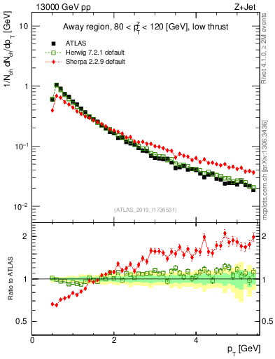 Plot of ch.pt in 13000 GeV pp collisions