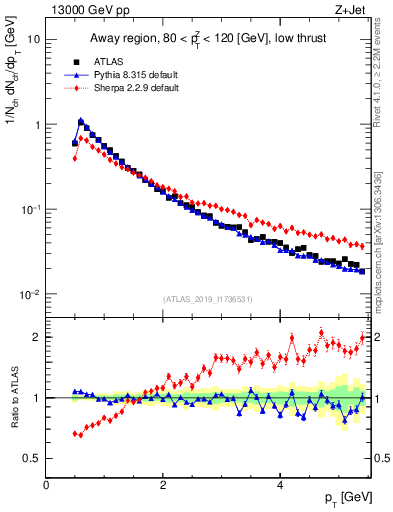 Plot of ch.pt in 13000 GeV pp collisions