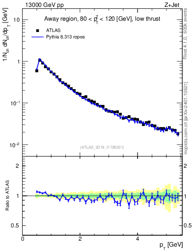 Plot of ch.pt in 13000 GeV pp collisions