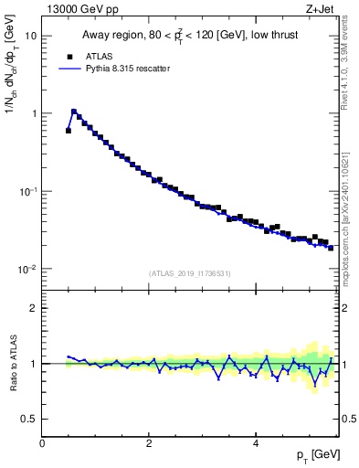 Plot of ch.pt in 13000 GeV pp collisions