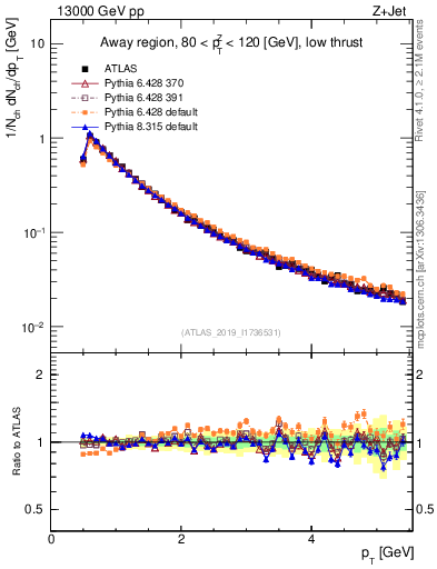 Plot of ch.pt in 13000 GeV pp collisions