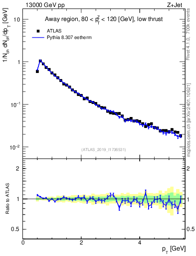 Plot of ch.pt in 13000 GeV pp collisions