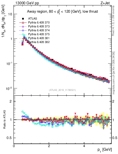 Plot of ch.pt in 13000 GeV pp collisions