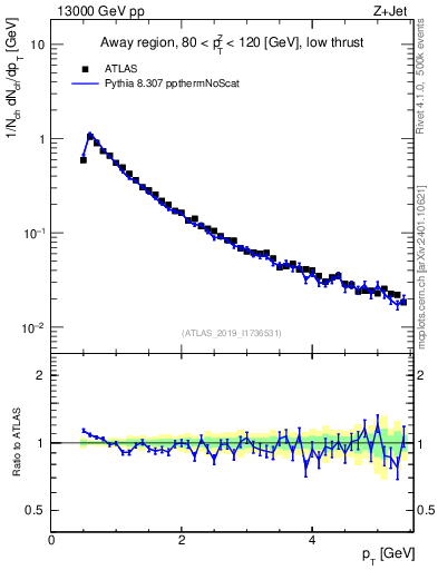 Plot of ch.pt in 13000 GeV pp collisions