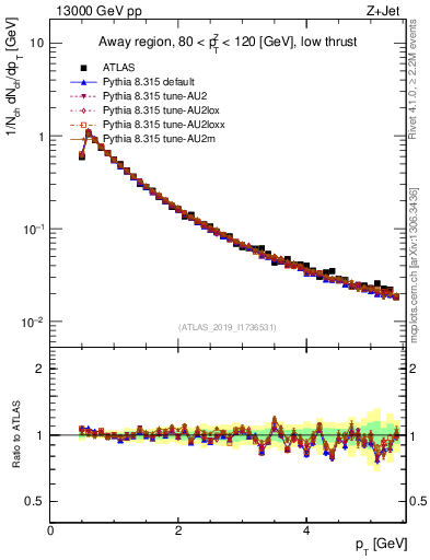 Plot of ch.pt in 13000 GeV pp collisions