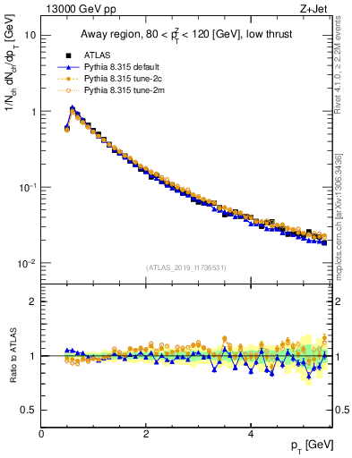 Plot of ch.pt in 13000 GeV pp collisions