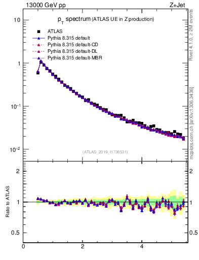 Plot of ch.pt in 13000 GeV pp collisions