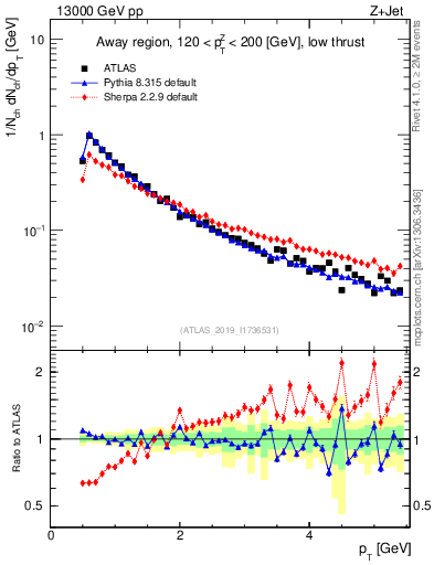 Plot of ch.pt in 13000 GeV pp collisions