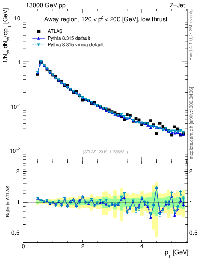 Plot of ch.pt in 13000 GeV pp collisions