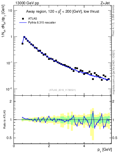Plot of ch.pt in 13000 GeV pp collisions