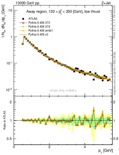 Plot of ch.pt in 13000 GeV pp collisions