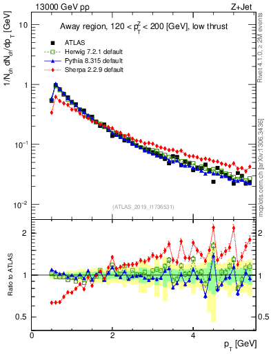 Plot of ch.pt in 13000 GeV pp collisions