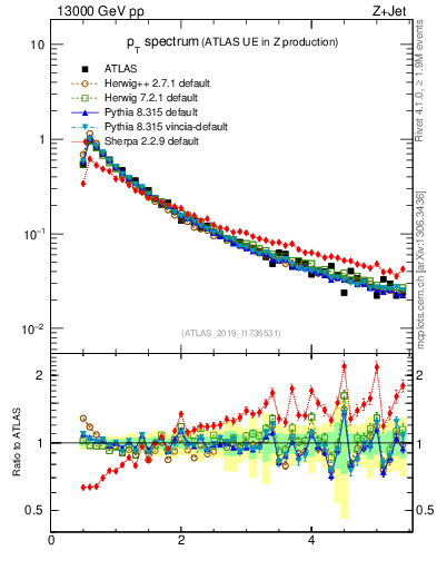 Plot of ch.pt in 13000 GeV pp collisions