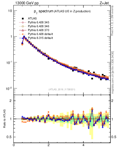 Plot of ch.pt in 13000 GeV pp collisions