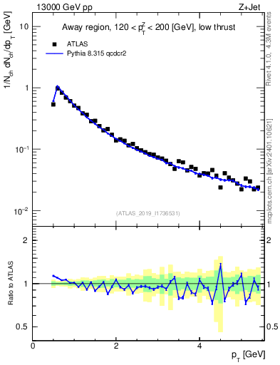 Plot of ch.pt in 13000 GeV pp collisions
