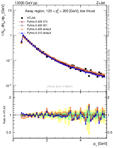 Plot of ch.pt in 13000 GeV pp collisions
