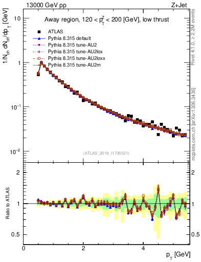 Plot of ch.pt in 13000 GeV pp collisions