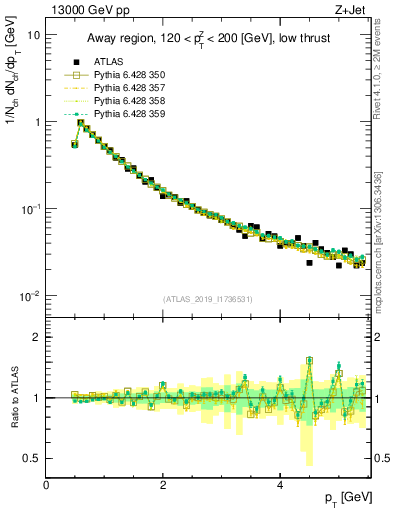 Plot of ch.pt in 13000 GeV pp collisions