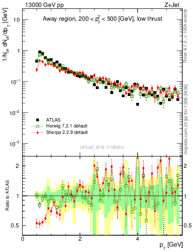 Plot of ch.pt in 13000 GeV pp collisions