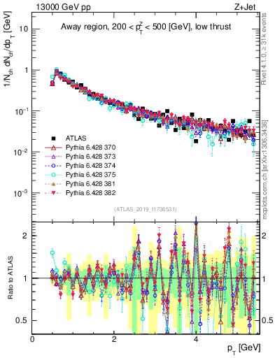 Plot of ch.pt in 13000 GeV pp collisions