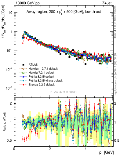 Plot of ch.pt in 13000 GeV pp collisions