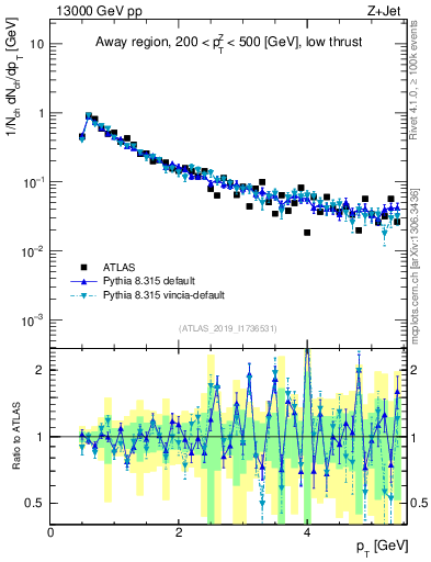 Plot of ch.pt in 13000 GeV pp collisions