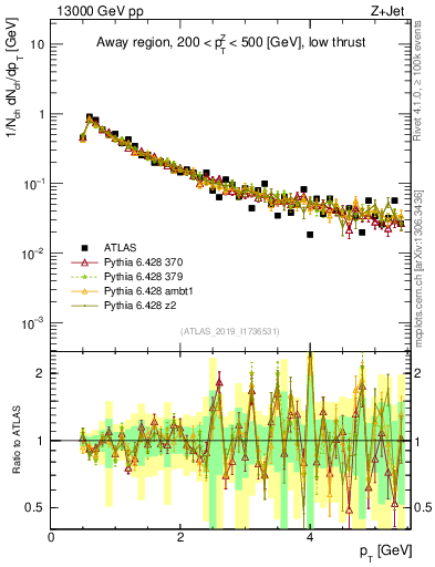 Plot of ch.pt in 13000 GeV pp collisions