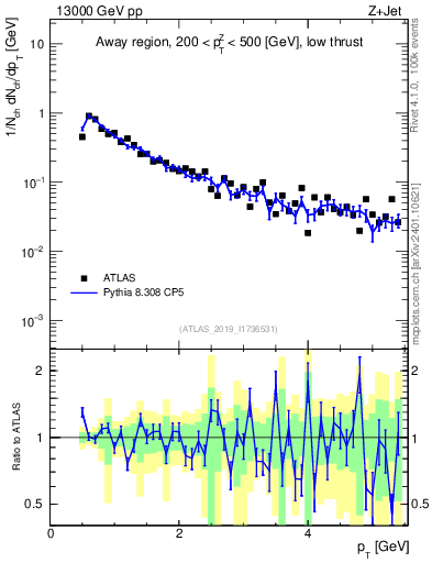 Plot of ch.pt in 13000 GeV pp collisions