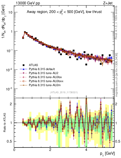 Plot of ch.pt in 13000 GeV pp collisions