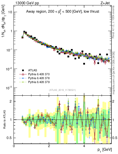 Plot of ch.pt in 13000 GeV pp collisions