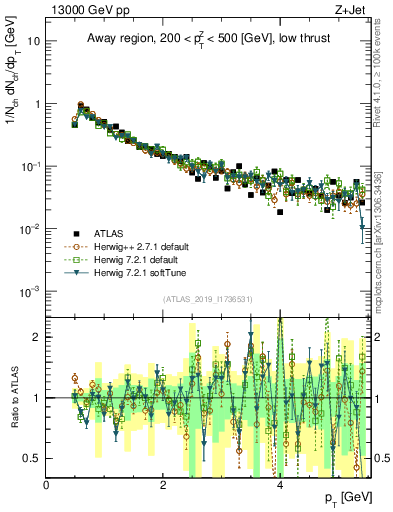 Plot of ch.pt in 13000 GeV pp collisions