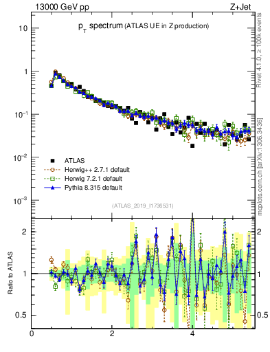 Plot of ch.pt in 13000 GeV pp collisions