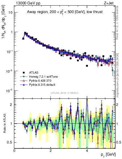 Plot of ch.pt in 13000 GeV pp collisions