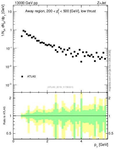 Plot of ch.pt in 13000 GeV pp collisions