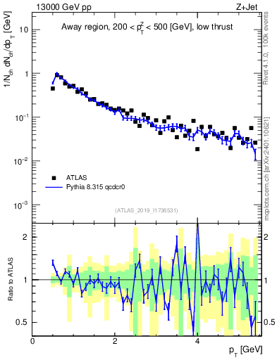 Plot of ch.pt in 13000 GeV pp collisions