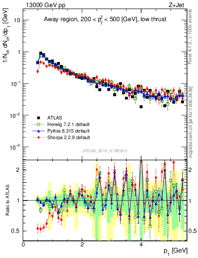 Plot of ch.pt in 13000 GeV pp collisions
