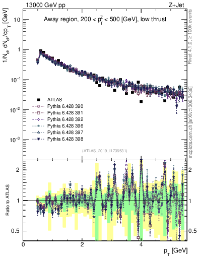 Plot of ch.pt in 13000 GeV pp collisions