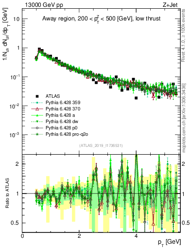 Plot of ch.pt in 13000 GeV pp collisions