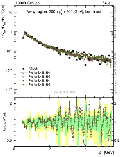 Plot of ch.pt in 13000 GeV pp collisions