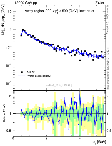 Plot of ch.pt in 13000 GeV pp collisions