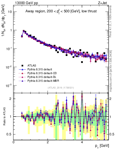 Plot of ch.pt in 13000 GeV pp collisions