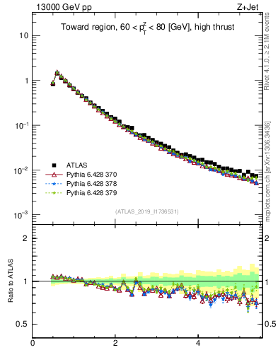 Plot of ch.pt in 13000 GeV pp collisions