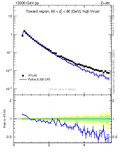 Plot of ch.pt in 13000 GeV pp collisions