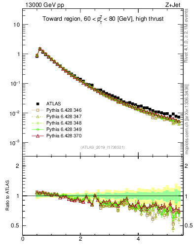 Plot of ch.pt in 13000 GeV pp collisions