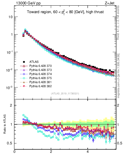 Plot of ch.pt in 13000 GeV pp collisions
